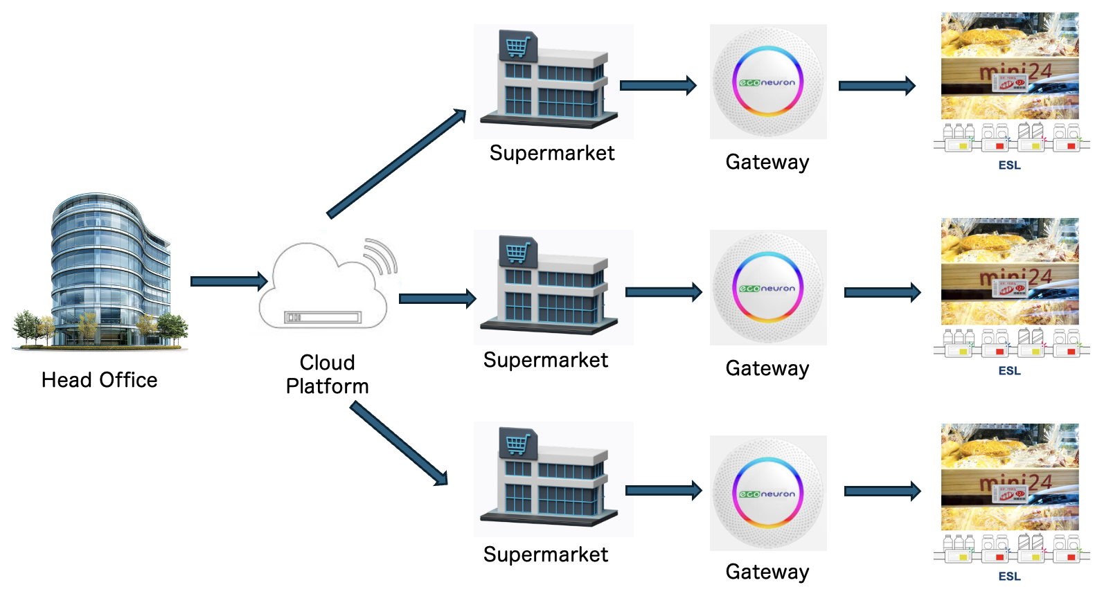 sys arch